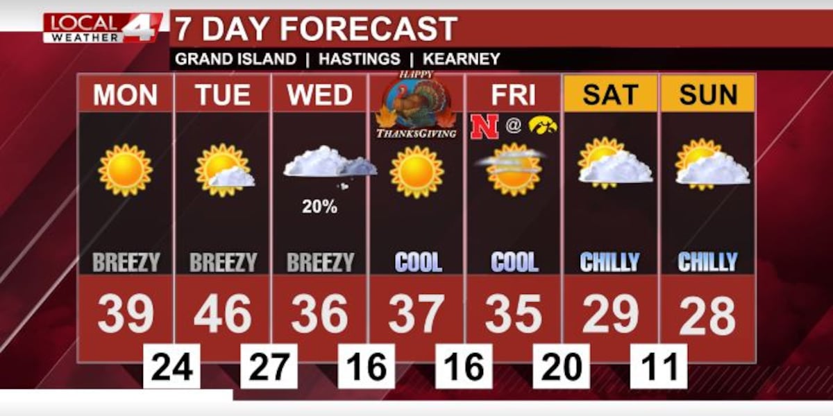 Basey Weather Update Breezy conditions continue this week as temperatures take a tumble