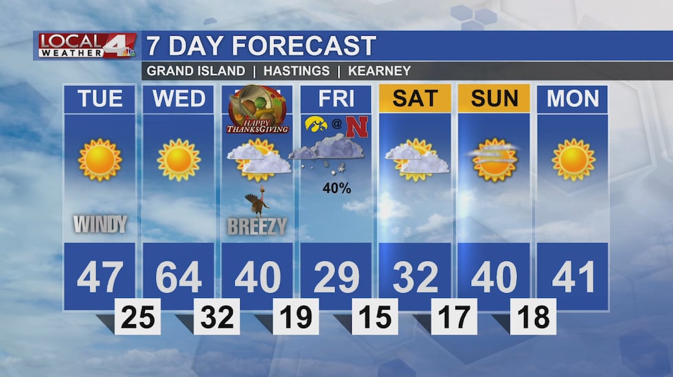 While there will be more sun, there will also be more wind for tomorrow