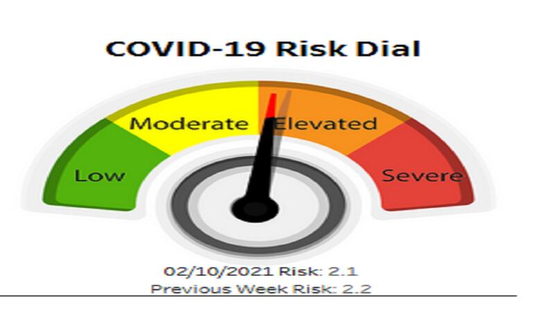 Hml Risk Dial Risk dial one step closer to lower level